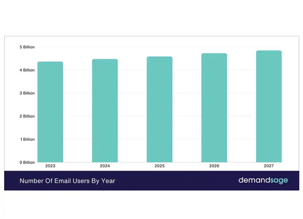 email statistics chart