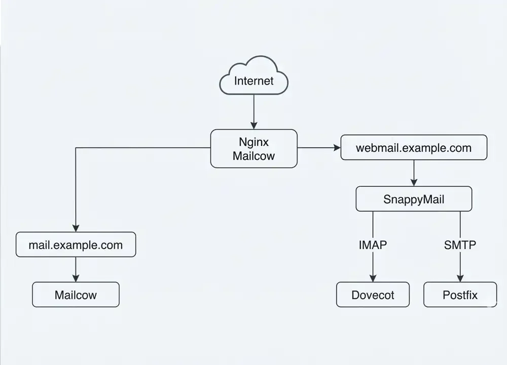 Network topology diagram showing incoming Internet traffic routing through an Nginx Mailcow proxy