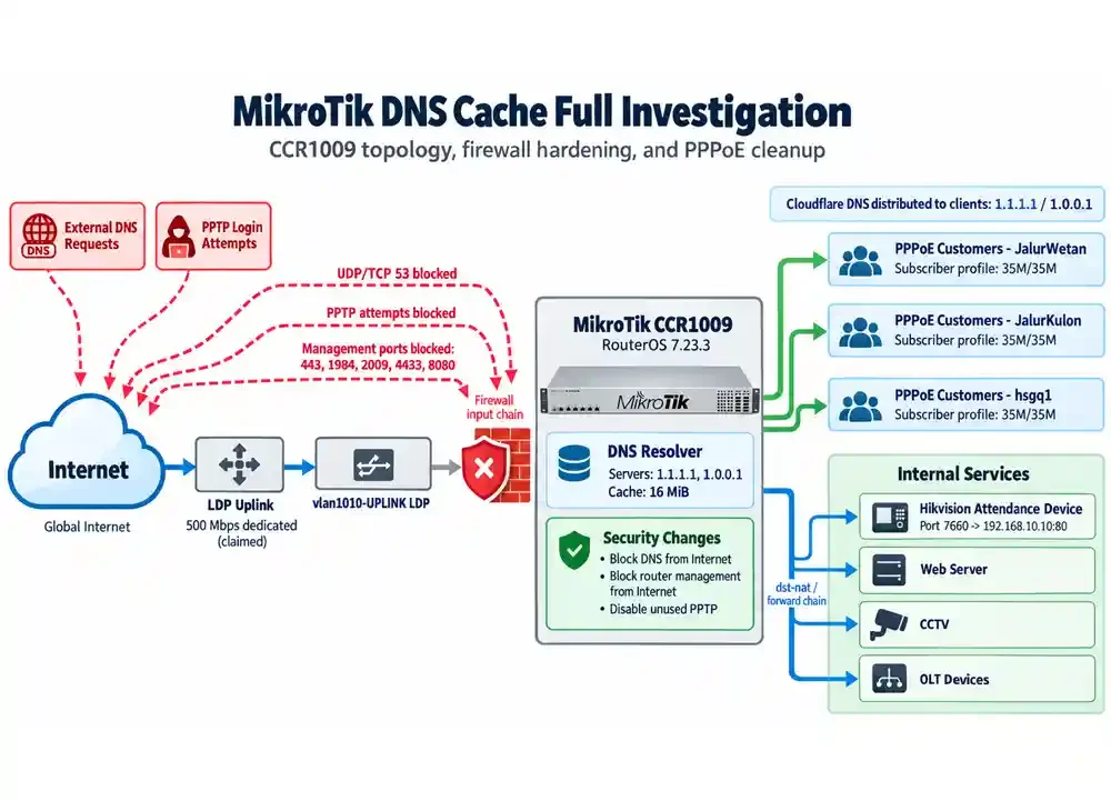 Mikrotik DNS Cache Full Investigation