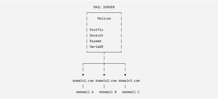 mailcow server Conceptually