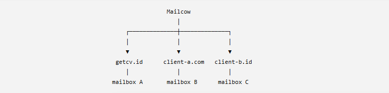 mailcow server architecture muti domain