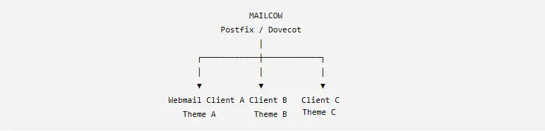 mailcow with snappy mail server architecture